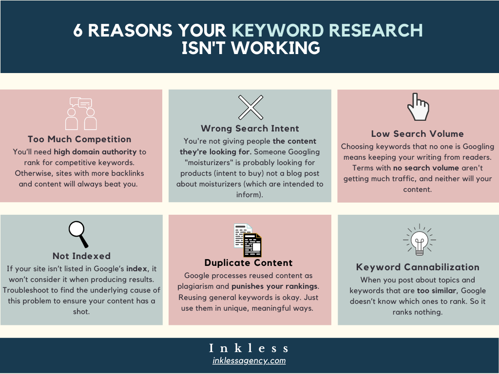 An infographic that says Six Reasons Your Keyword Research Isn't Working. The Reasons are: Too much competition (to rank for highly competitive keywords, you need a high domain authority), Wrong Search Intent (Consider what people want to read or see when they Google a certain keyword), Low search volume (You're trying to rank for things that no one is Googling), Not Indexed (your page is not indexed by Google), Duplicate content (Google processes duplicate text as plagiarism and sometimes punishes it), and Keyword Cannibalism (you're writing too much about a certain keyword, and Google doesn't know which one to rank, so it just doesn't rank any of them). 